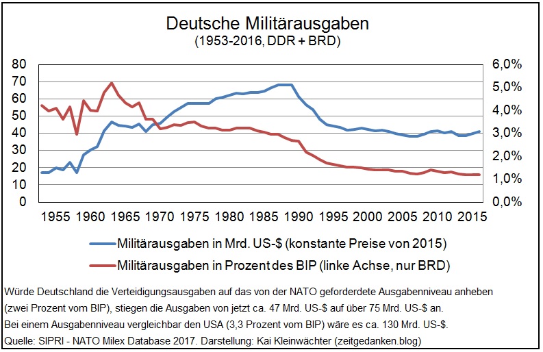 Militärausgaben Deutschland