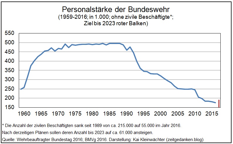 Personalentwicklung Bundeswehr