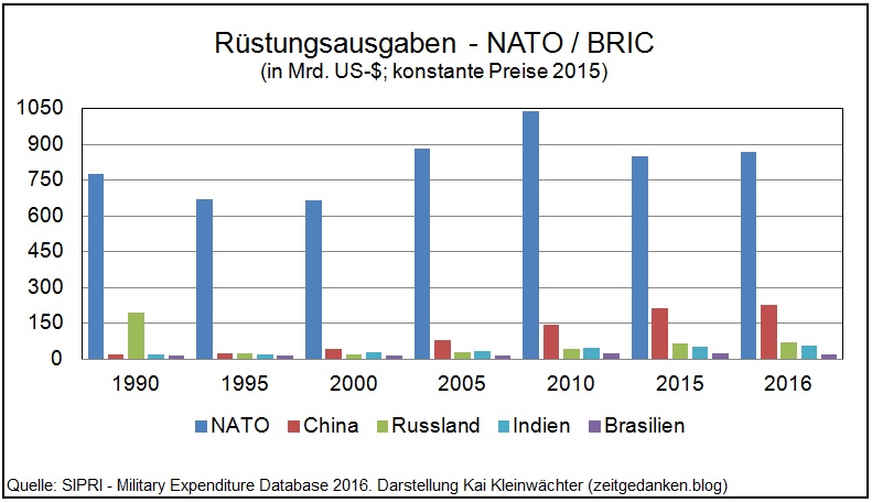 Rüstungsausgaben NATO - BRICS