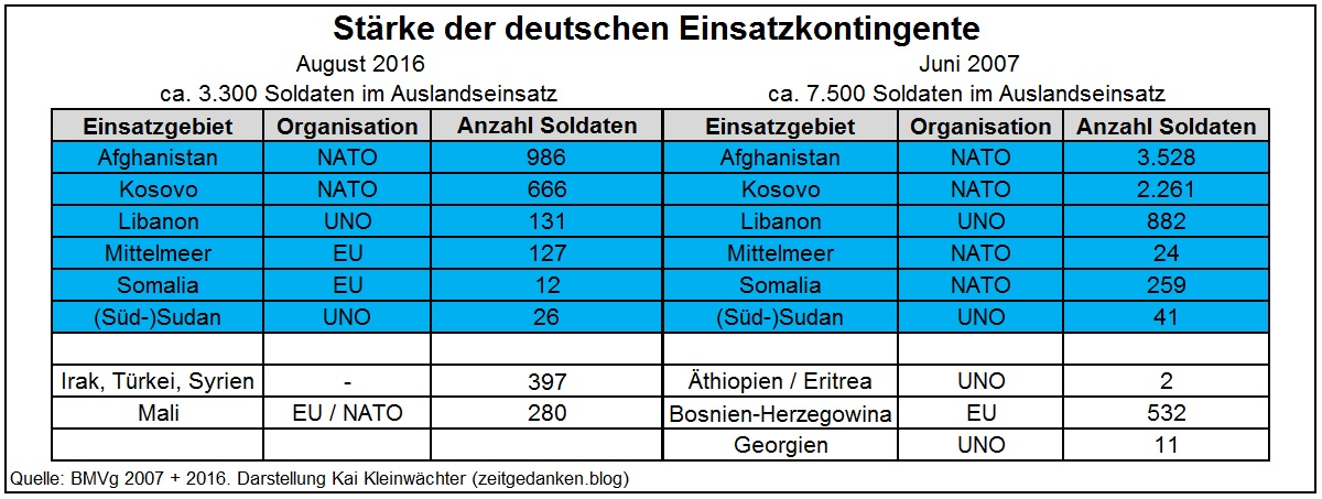 Einsatzkräfte Bundeswehr im Auslandseinsatz