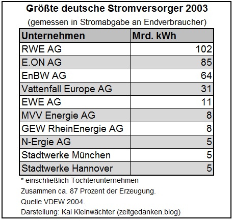 Größte Stromversorger in Deutschland 2003