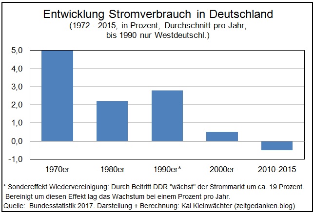 Entwicklung Stromabsatz 1972 - 2015