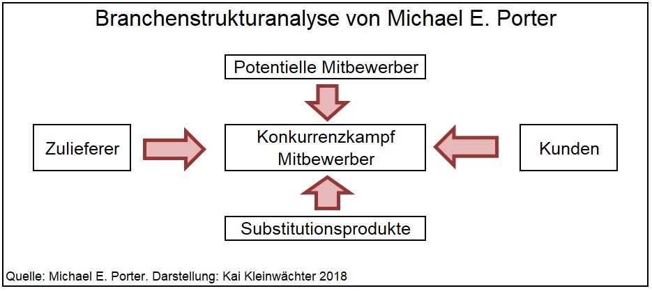 Branchenstrukturanalyse von Michael Porter