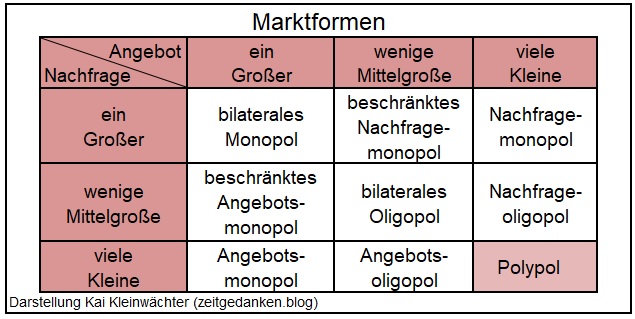 Marktformen