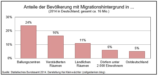 Anteile der Bevölkerung mit Migrationshintergrund