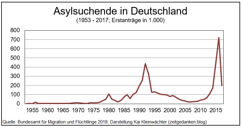 Asylsuchende in Deutschland 1953 - 2017