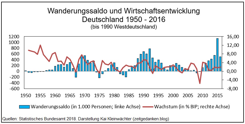 Wanderungssaldo und Wirtschaftsentwicklung Deutschland 1950 - 2016