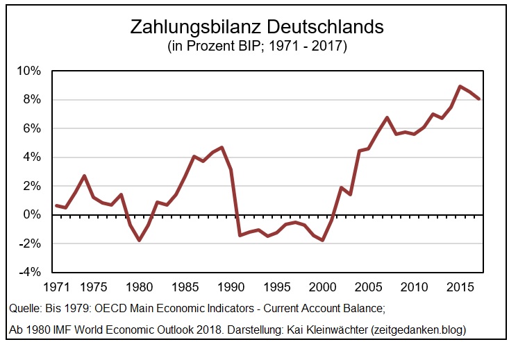 Zahlungsbilanz Deutschland 1971 - 2017