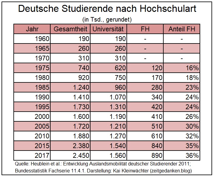 Studierende nach Hochschulart