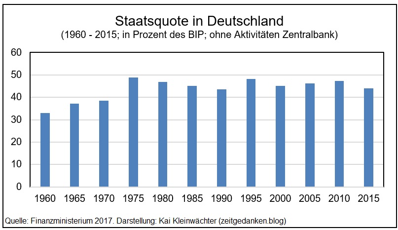 Staatsquote in Deutschland 1960 - 2015