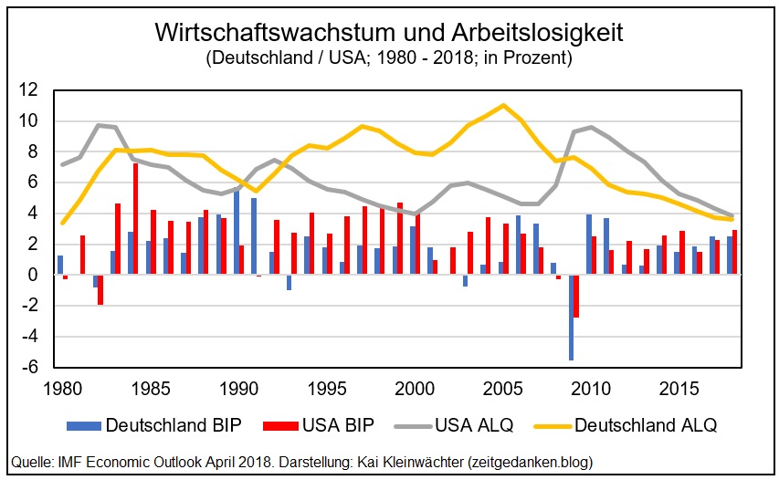 Arbeitslosigkeit Wirtschaftswachstum USA BRD 1980 - 2018