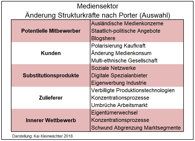 Änderung Strukturkräfte Mediensektor