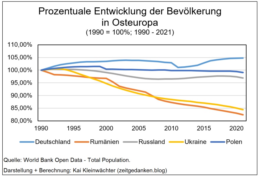 Die Grafike zeigt die Entwicklung der Bevölkerung von 1990 bis 2020 für die Länder Deutschland, Rumänien, Russland, der Ukraine und Polen. Deutschland konnte seine Bevölkerung steigern (um etwa 5 Prrozent). Die Bevölkerung Polens und Russland blieb weitgehend stabil. Allerdings sank die Anzahl der Einwohner in Rumänien und der Ukraine um mehr als 15 Prozent. Ein demographischer Niedergang sondersgleichen.